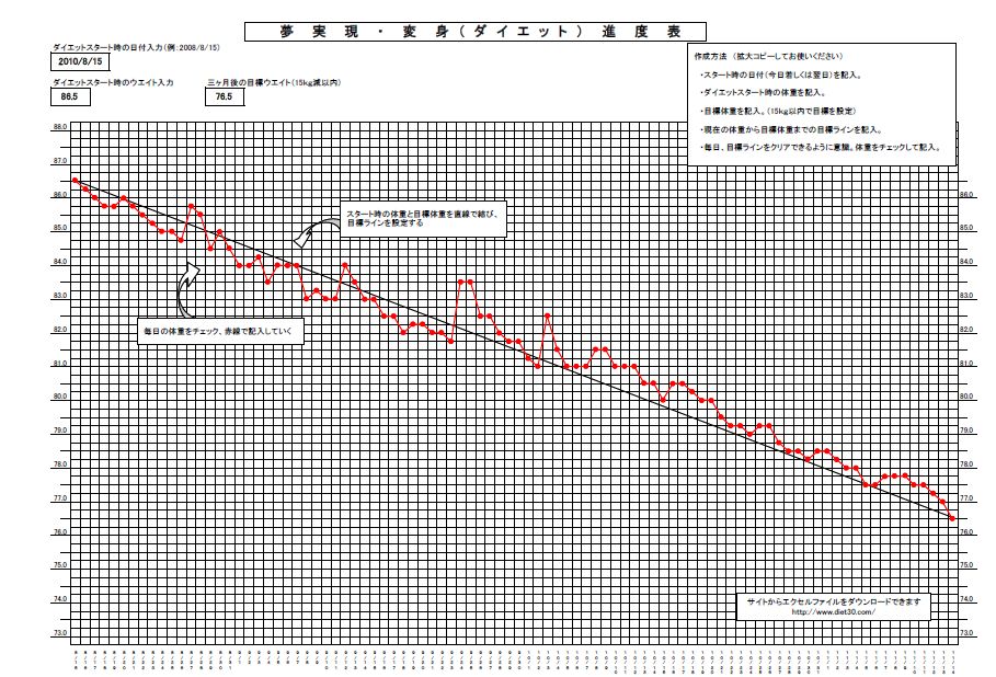 ダイエット成功折れ線グラフ